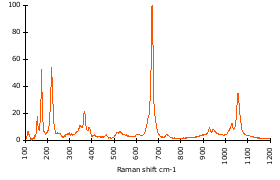Raman Spectrum of Actinolite (115)